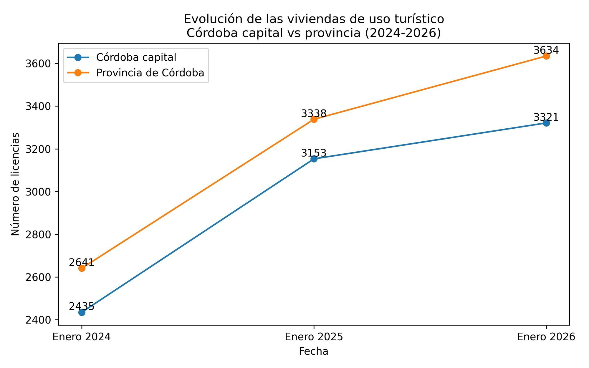 Evolución de las licencias de pisos turísticos entre enero de 2024 y enero de 2026.