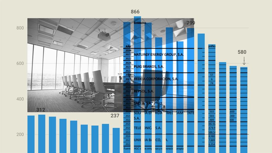 Las empresas del Ibex mantienen a 580 directivos blindados con indemnizaciones por despido de hasta cinco años