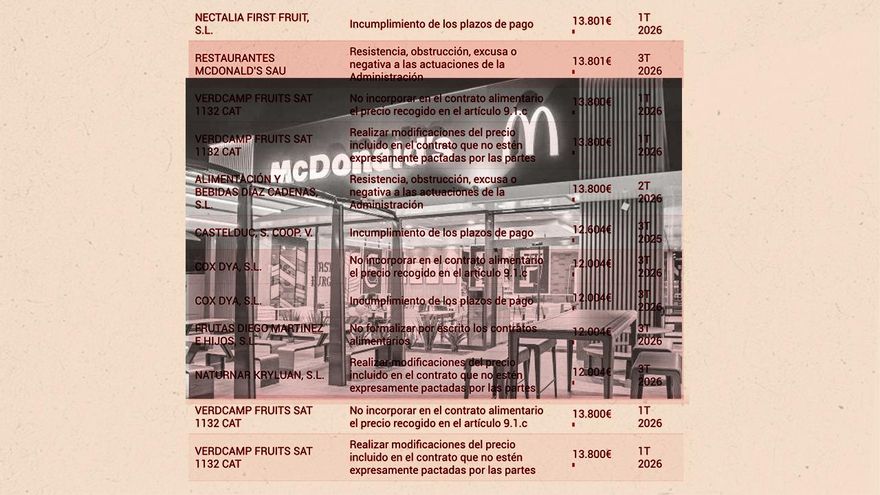 Los gigantes McDonald's y Costco, multados por saltarse la Ley de la Cadena que ya suma 4,5 millones en sanciones