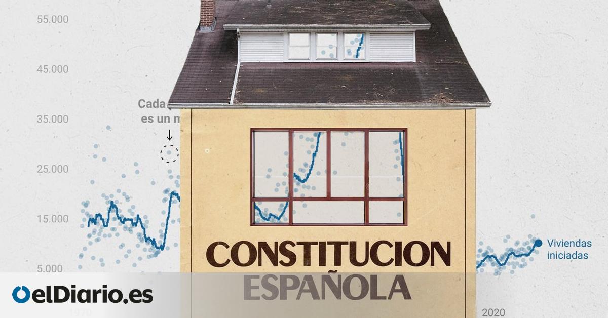 47 años del derecho a la vivienda: España aún es un país de propietarios, pero cada vez menos y con inquilinos más ahogados