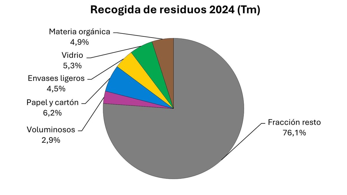 Residuos domésticos en La Rioja