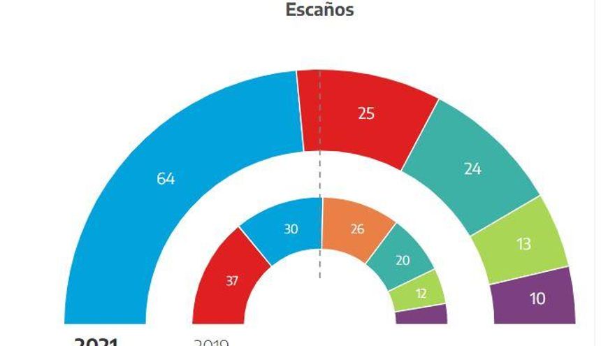 Escaños.