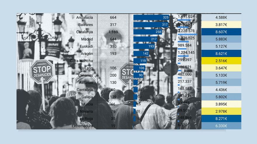 Menos de un 10% de propietarios han pedido la compensación por la moratoria antidesahucios: "Las cifras no hablan de una alarma"