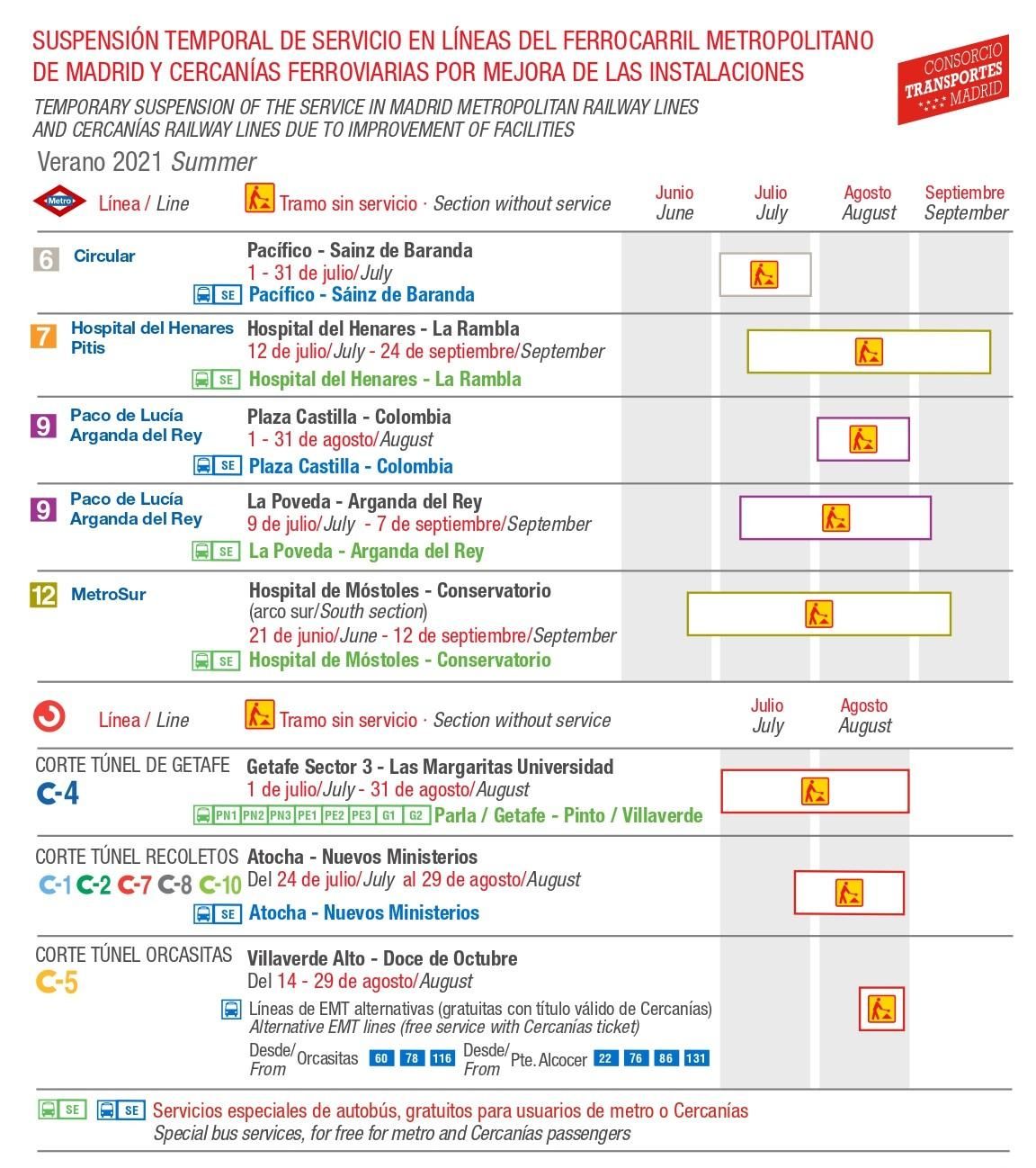 Cortes en el servicio de Metro y Cercanías durante verano de 2021