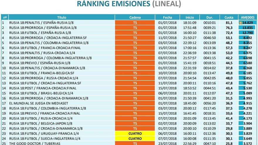 Ránking emisiones en lineal julio 2018