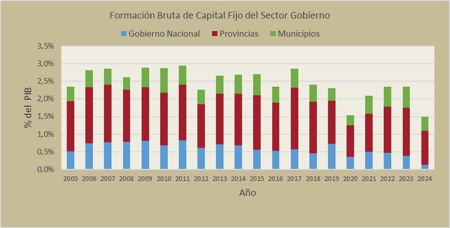 La formación bruta de Capital Fijo del sector gobierno.