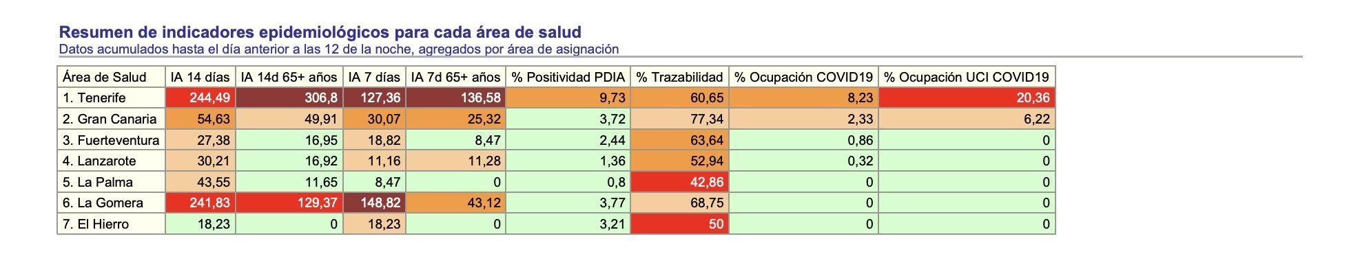 Resumen de la situación epidemiológica de Tenerife