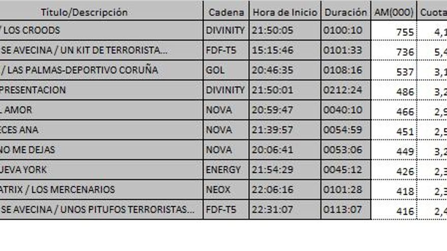 Los 10 más vistos en TDT del viernes 20 enero