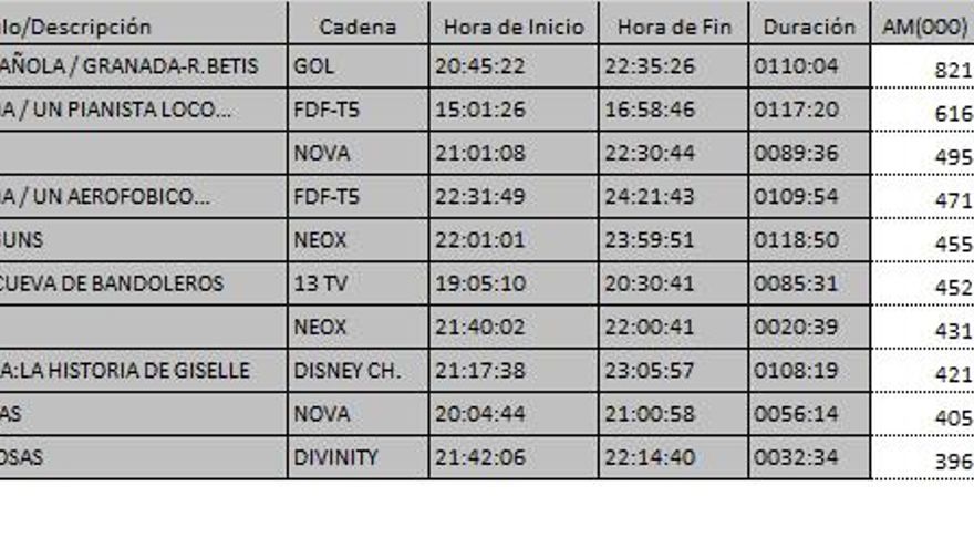 Top 10 del viernes 17 febrero