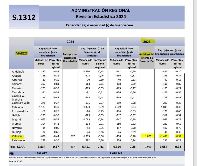 La Comunitat Valenciana es la única autonomía que ha recibido los anticipos en los primeros 90 días del año.