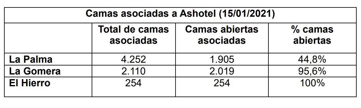 Tabla de los datos relativos a las camas turísticas asociadas a Ashotel en La Palma, La Gomera y El Hierro.