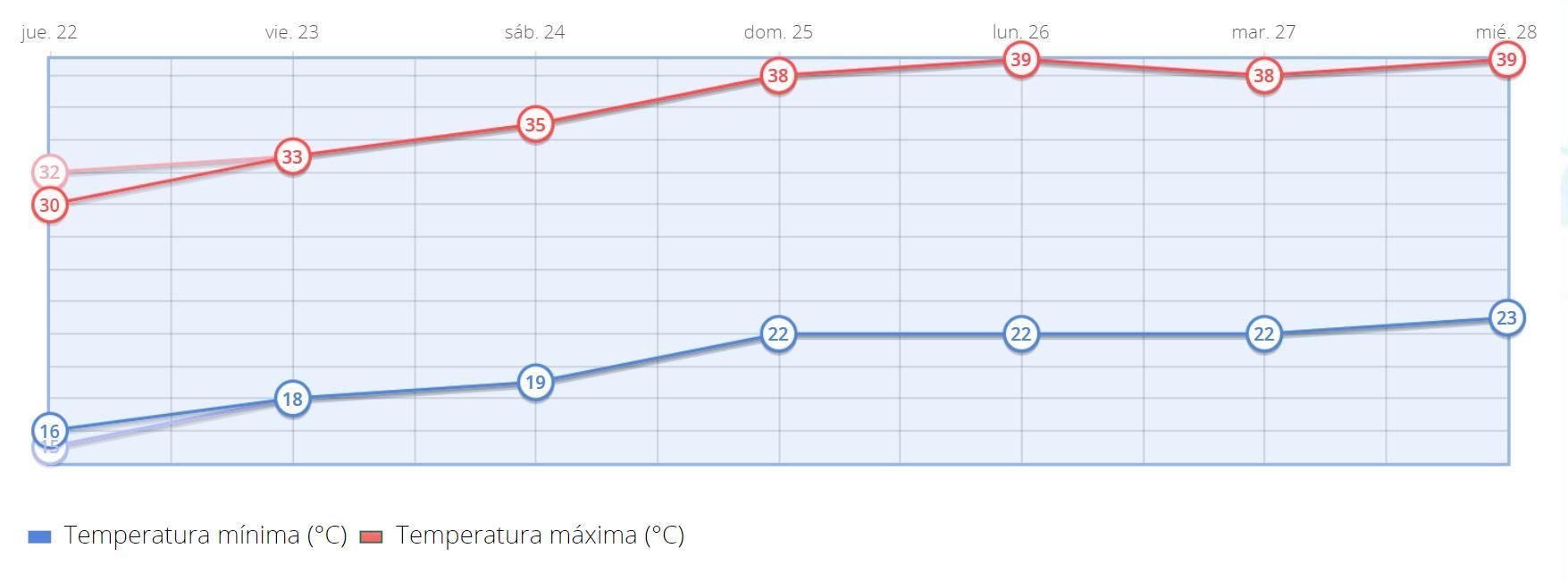 Temperaturas previstas en Madrid capital para los próximos días