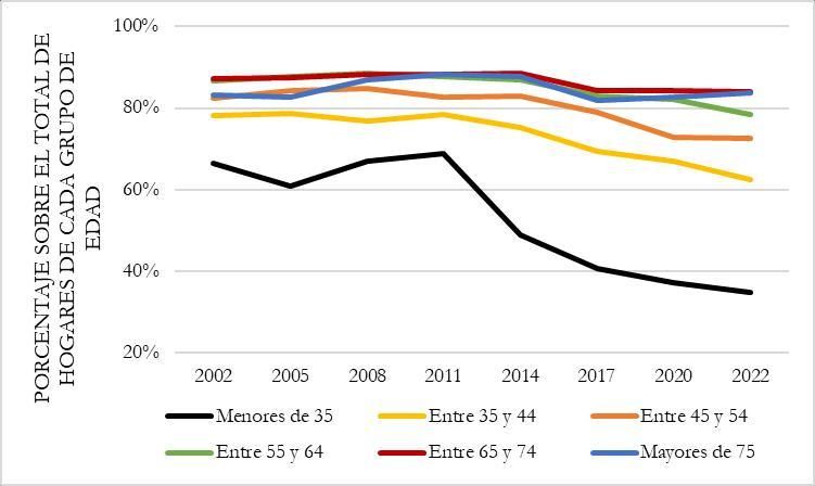 Gráfico 4. El techo cada vez más lejos para los jóvenes