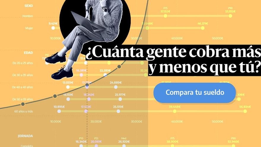 ¿Cuánta gente cobra más y menos que tú? Calcula tu posición respecto al sueldo medio en la escala salarial de España