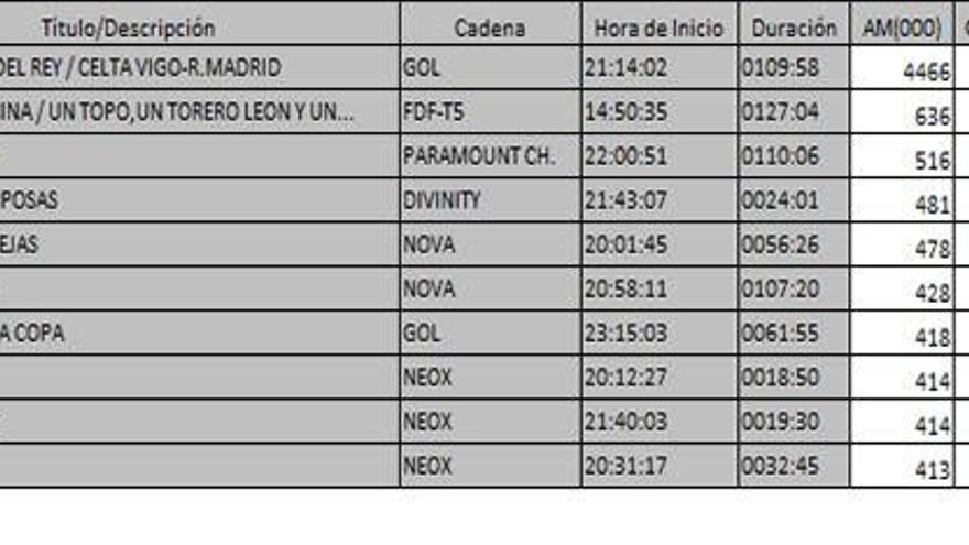 Ránking de TDT el 25 de enero de 2017