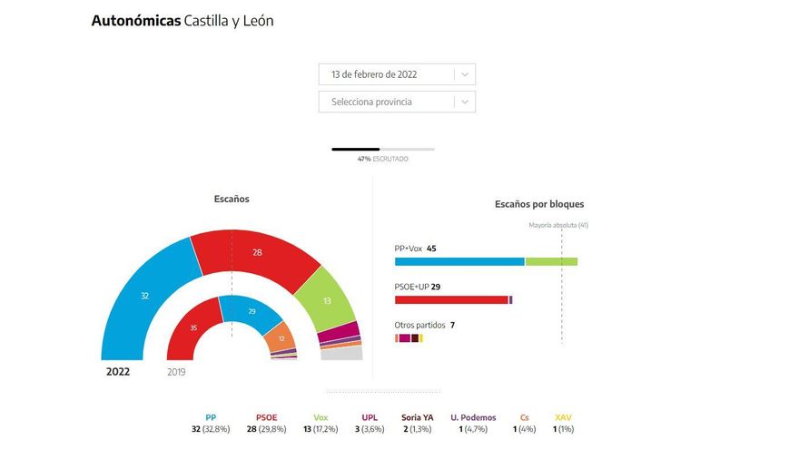El 50% del voto escrutado en las elecciones de Castilla y León de 2022