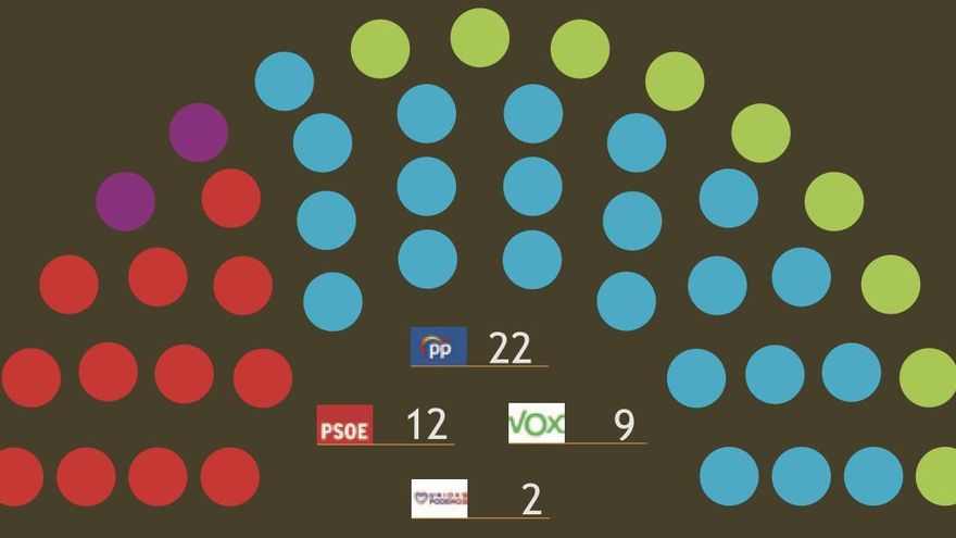 El PP rozaría la mayoría absoluta en la Región de Murcia si se celebraran nuevas elecciones, según el CEMOP
