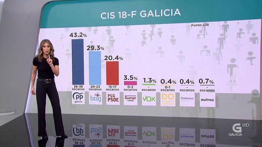 La TVG esconde el CIS que compromete la mayoría del PP en los minutos finales de su informativo