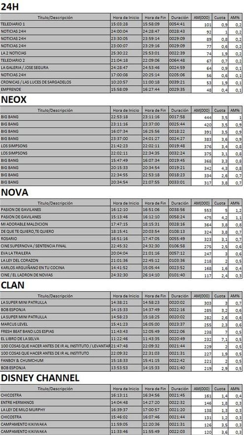 Top 5 cadenas TDT domingo 20 agosto