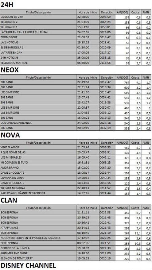 Los 10 más vistos TDT 2 de marzo de 2017