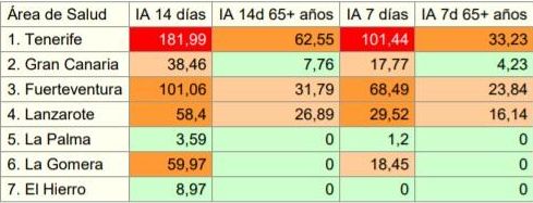 Incidencia en cada una de las Islas. (Servicio Canario de Salud).