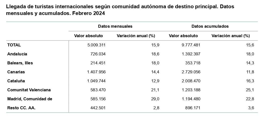 Llegada de turistas internacionales según comunidad autónoma.