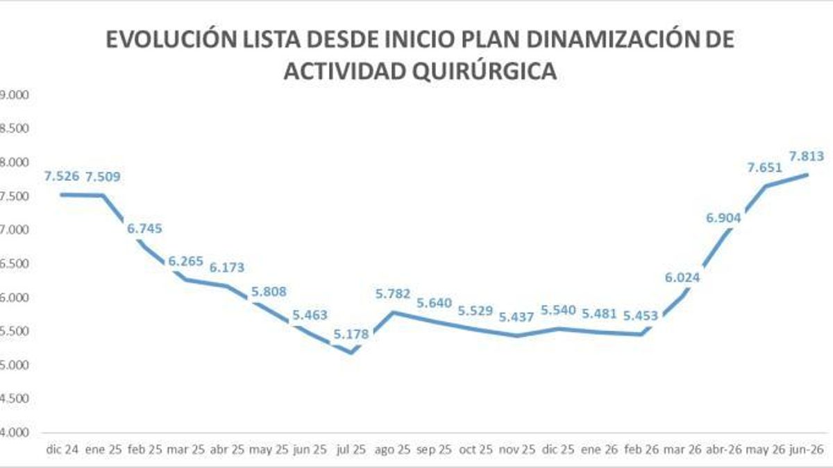 Casi 8.000 aragoneses llevan más de seis meses esperando una operación: las listas de espera aumentan un 43%