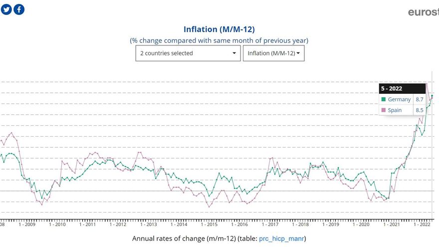 Dato de la inflación interanual en Alemania y España en el mes de mayo, según Eurostat