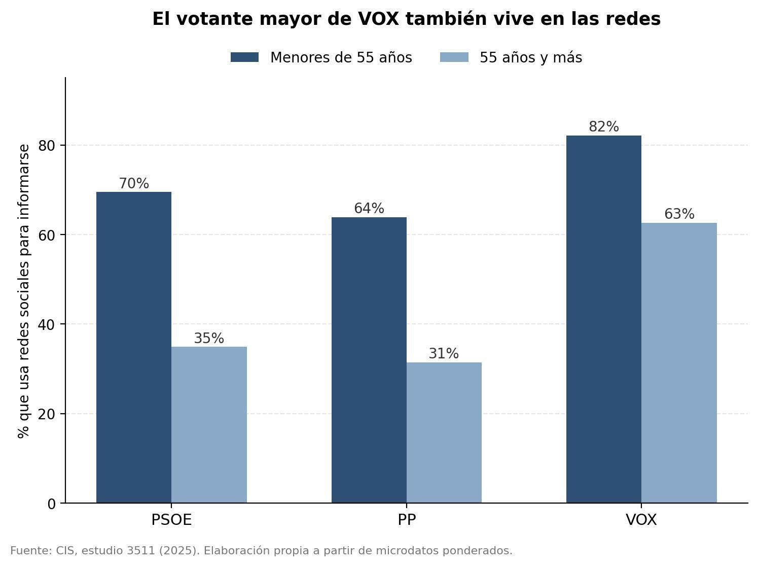 Gráfico 2. La diferencia en el uso informativo de redes persiste entre los mayores de 55 años (2025)