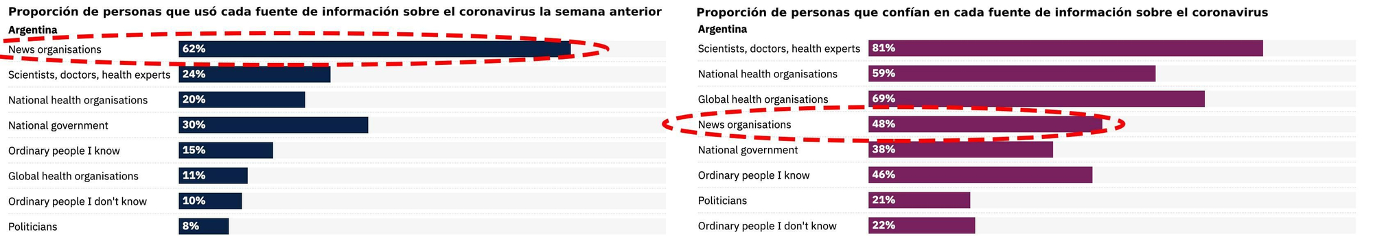 Consumo y confianza en las noticias de COVID