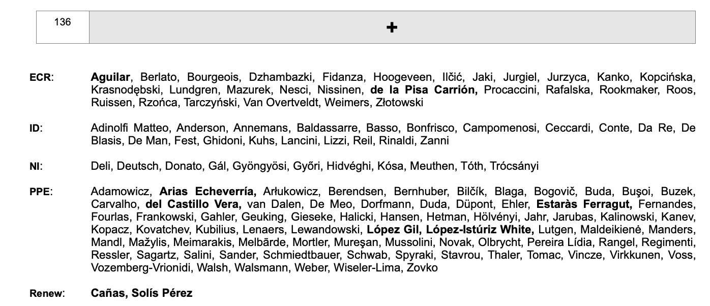 Los eurodiputados que han votado a favor de censurar la ley del 'solo sí es sí' en el Parlamento Europeo.