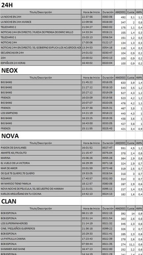 Top 10 cadenas TDT 3 de noviembre de 2017
