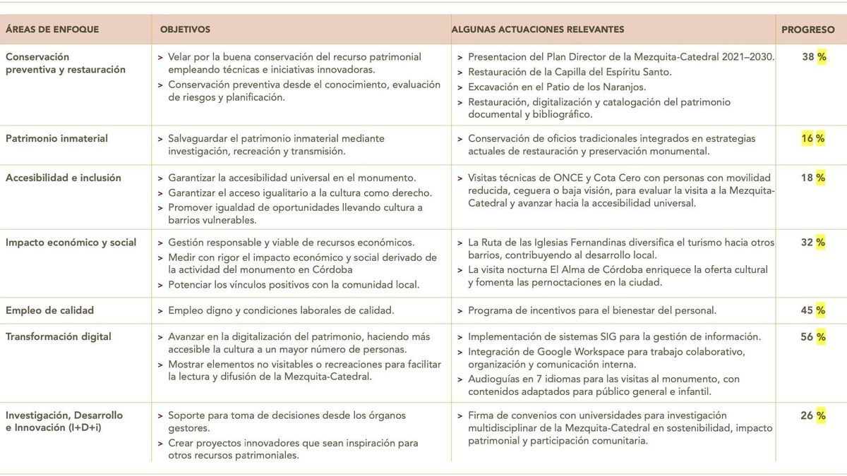 Evaluación del progreso en distintas áreas.