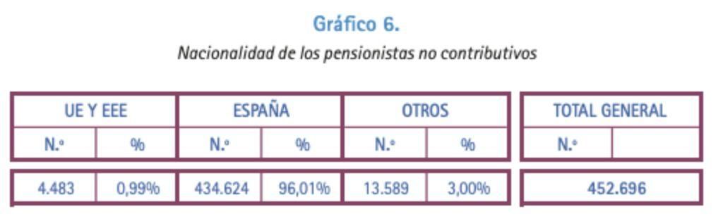 Informe del Perfil del pensionista no contributivo de 2015, Imserso.