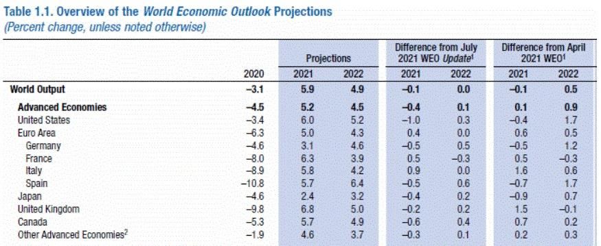  Previsiones de otoño del FMI para economías avanzadas en 2021 y 2022