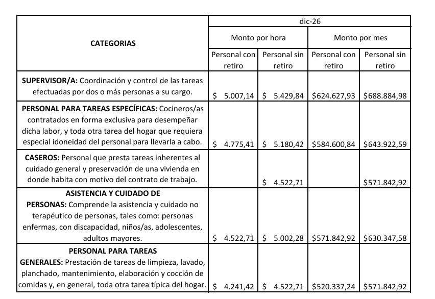 Aumento para el sueldo de diciembre 2026 del personal de casas particulares.