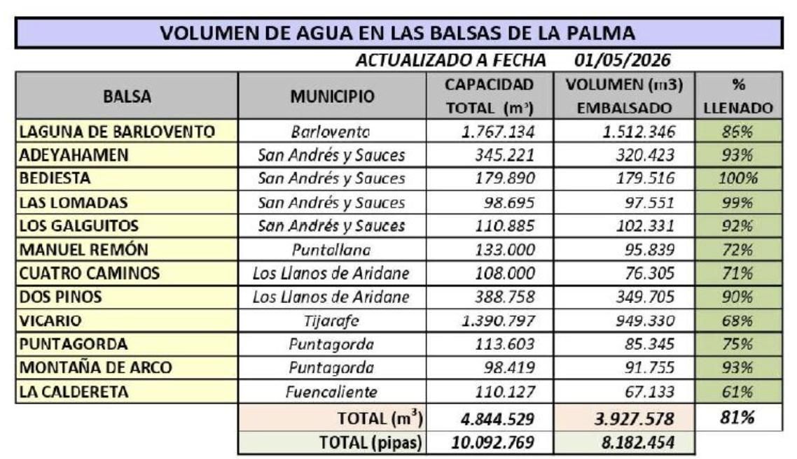 Volumen de agua en las balsas de La Palma a fecha 1 de mayo de 2026.
