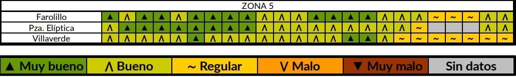 Gráfica del boletín diario de calidad de aire en Madrid este 4 de enero, donde puede observarse que no hay datos sobre Plaza Elíptica en tres tramos horarios, comprendidos entre las 20.00 y las 23.00.