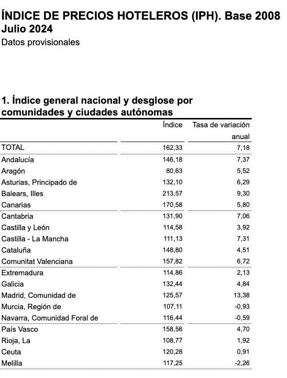 índice de precios hoteleros. INE