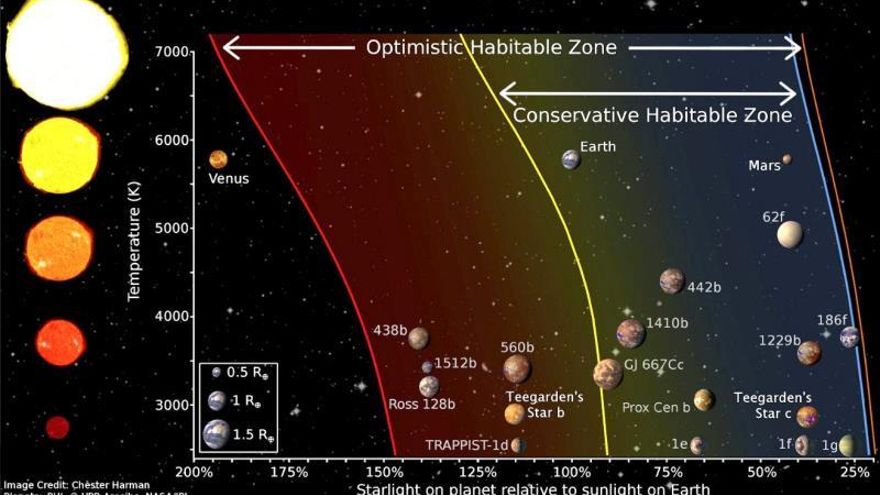 Descubren dos planetas similares a la Tierra con opciones para albergar vida