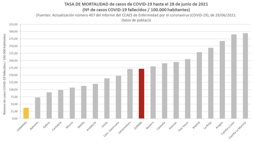 Tasa de mortalidad por COVID-19 hasta el 28 de junio de 2021 en España. A la izquierda y en amarillo, la de Canarias, la más baja
