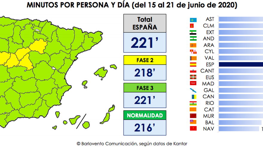 Consumo por comunidades en la semana 14 del Estado de Alarma