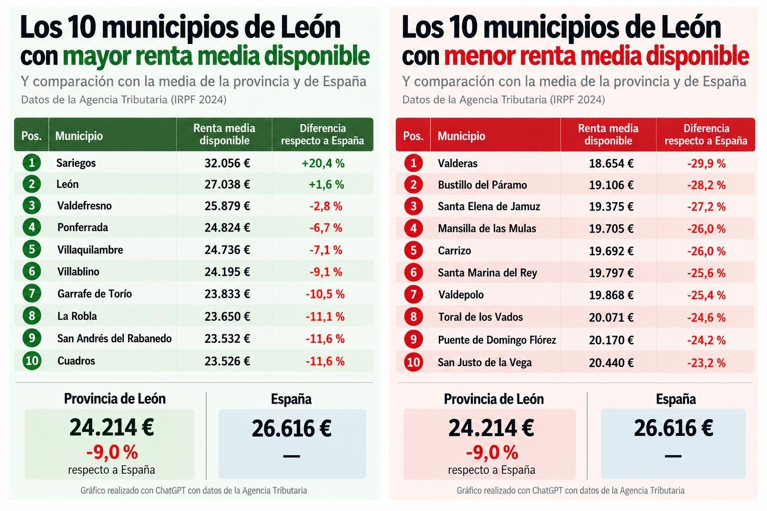 Datos de renta media disponible en León