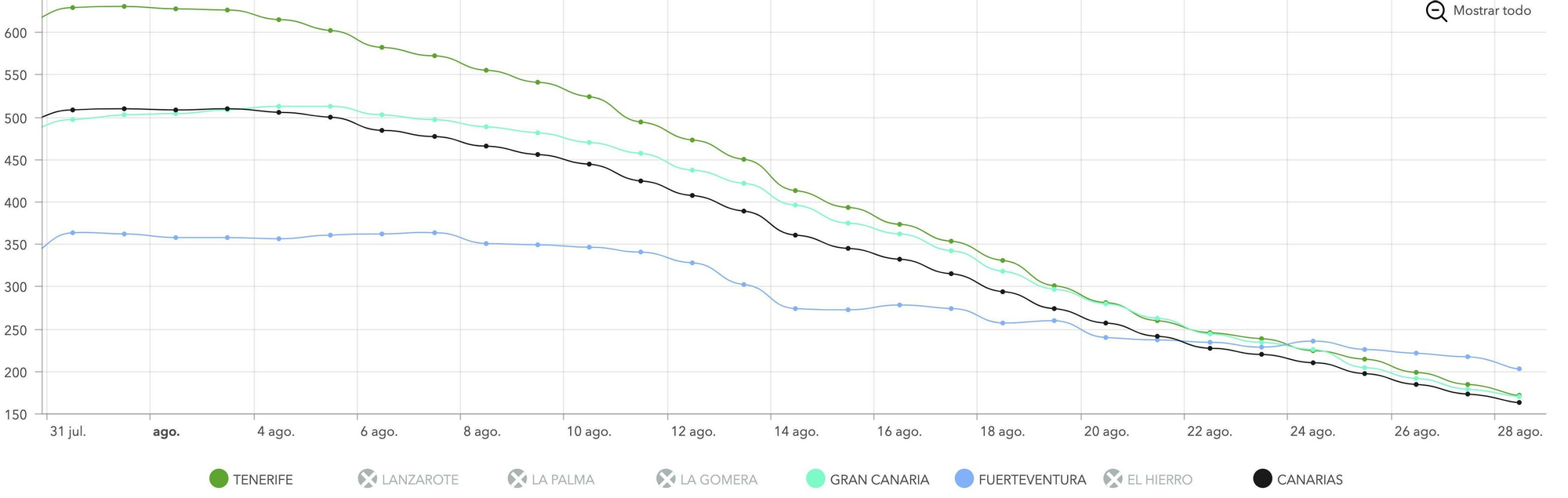 IA a 14 días de Tenerife (verde), Fuerteventura (azul) y Gran Canaria (azul fosforito)