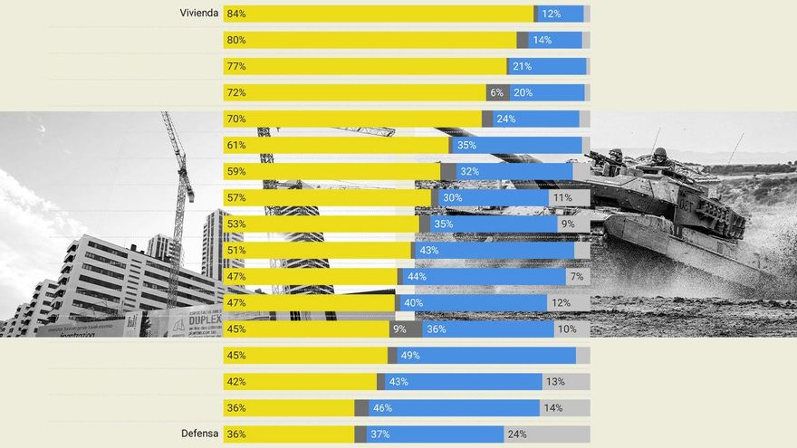 Demasiado dinero para Defensa y muy poco para Vivienda: la opinión de los ciudadanos sobre el gasto público