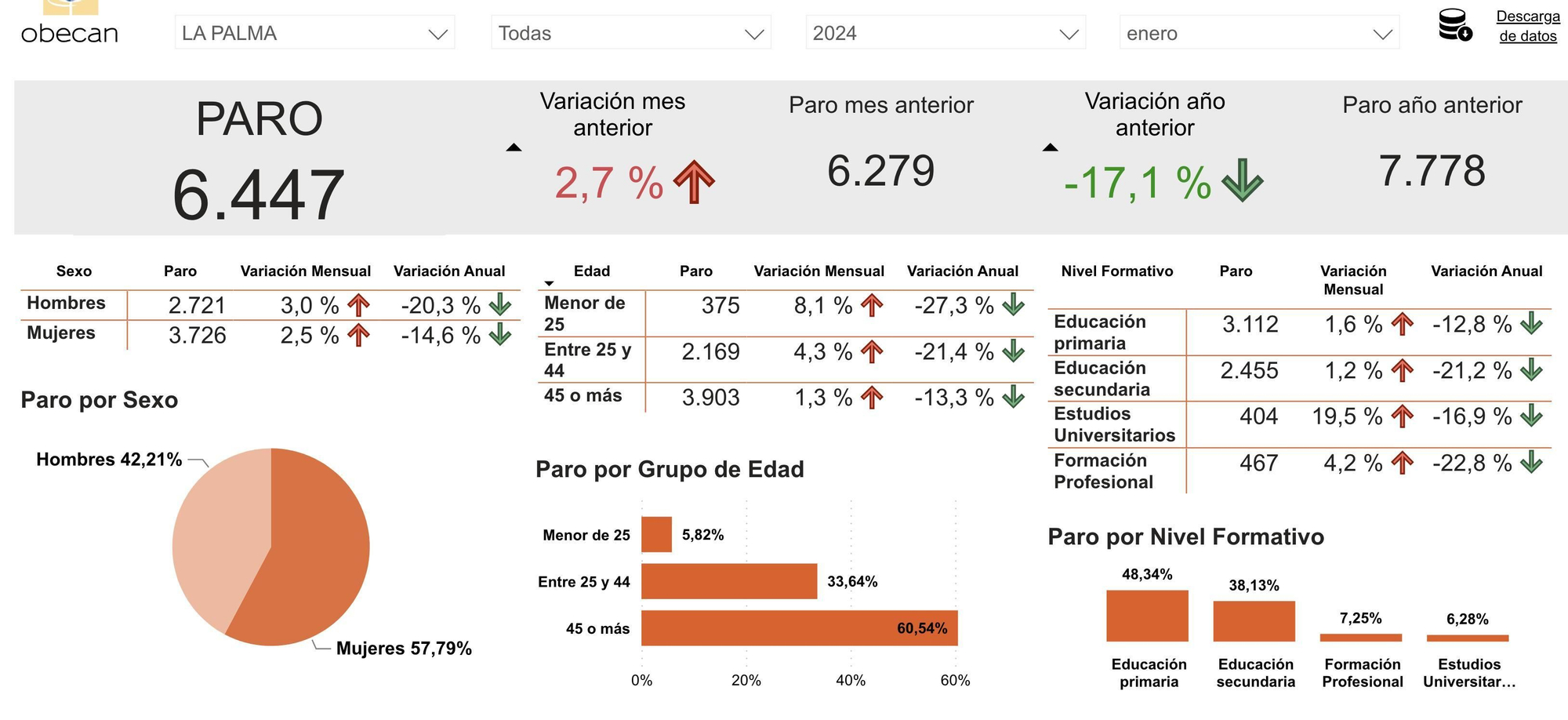 Datos del desempleo registrado en La Palma en enero de 2024.