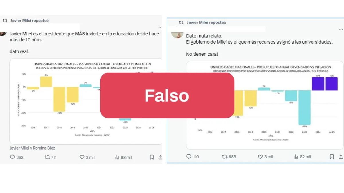 Los gráficos muestran la supuesta evolución de la inversión del Gobierno nacional en educación superior pero la información es falsa.