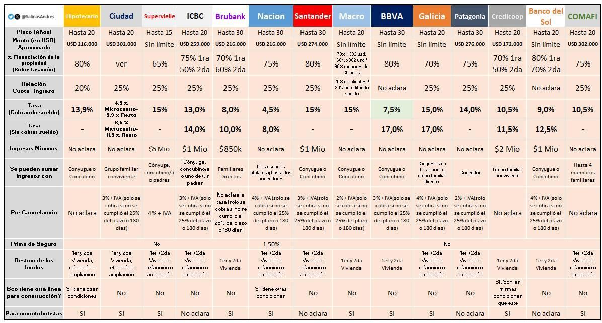 Tasas bancarias para crédito hipotecarios hasta el 31 de octubre de 2025.