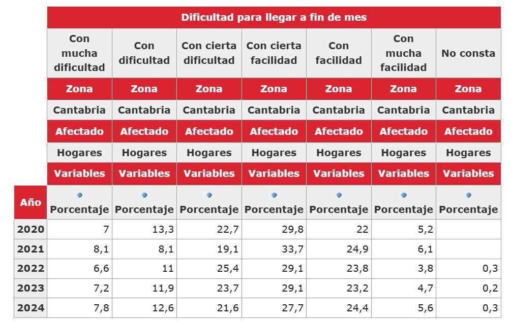 Dificultad para llegar a fin de mes en Cantabria. 2024.