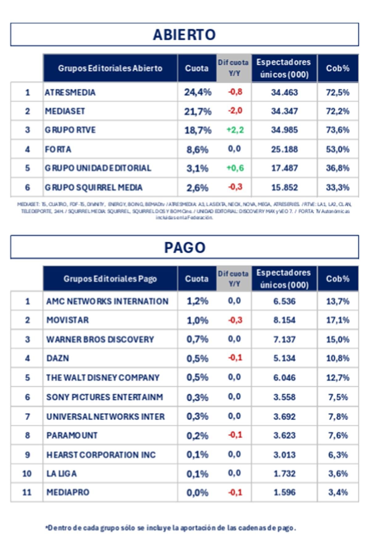 Grupos televisivos en abierto y de pago en agosto de 2026